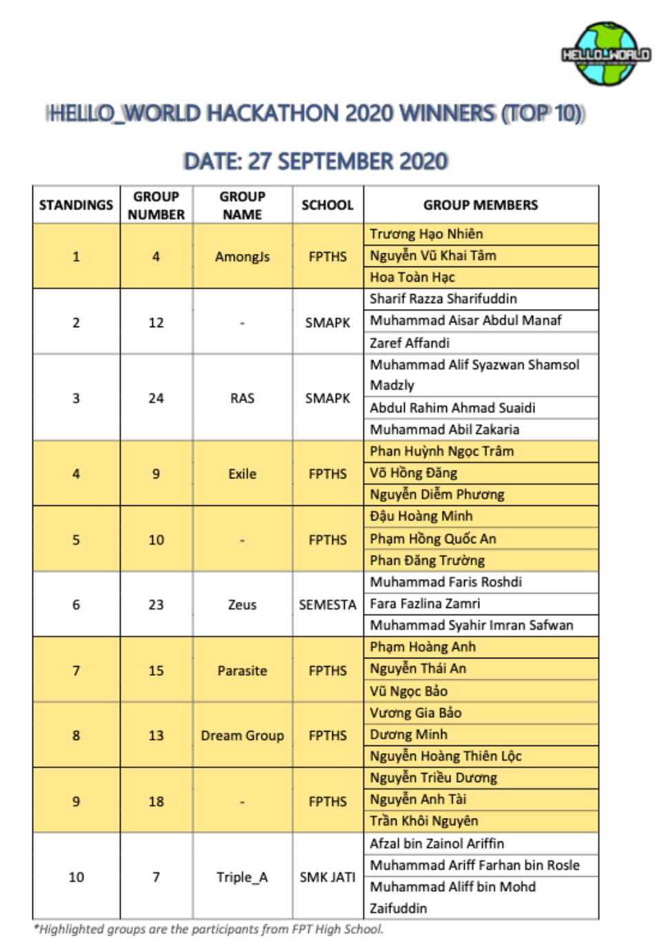 Các đội thi đã có giây, phút học cùng trải nghiệm đáng giá tại cuộc thi.